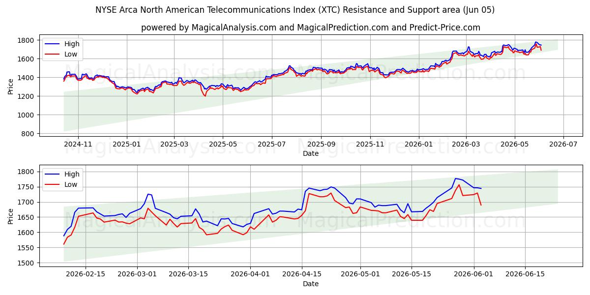  NYSE Arca Índice Norte-Americano de Telecomunicações (XTC) Support and Resistance area (03 Jun) 