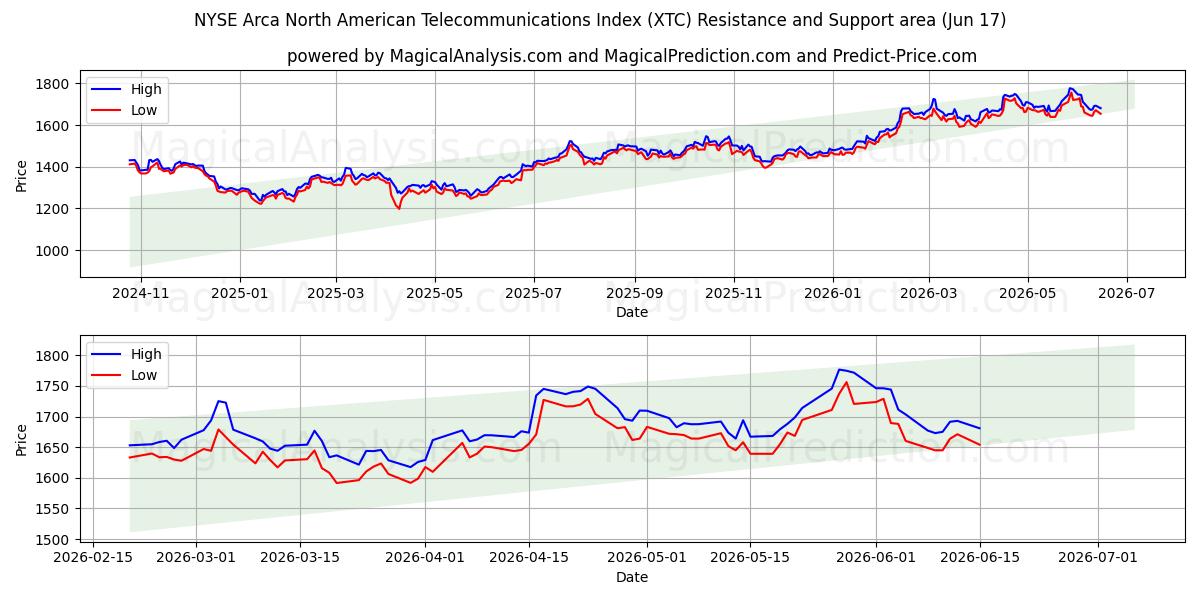  مؤشر NYSE Arca للاتصالات في أمريكا الشمالية (XTC) Support and Resistance area (11 Jun) 