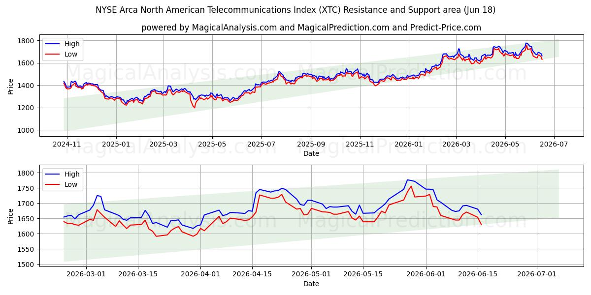  NYSE Arca Kuzey Amerika Telekomünikasyon Endeksi (XTC) Support and Resistance area (17 Jun) 