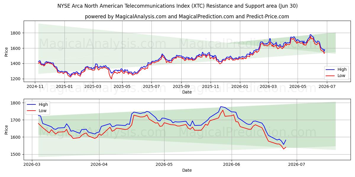  NYSE Arca North American Telecommunications Index (XTC) Support and Resistance area (29 Jun) 