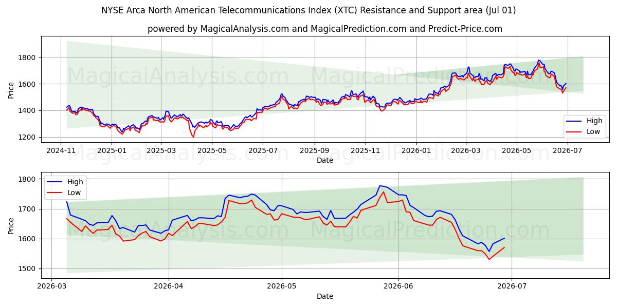  شاخص NYSE Arca مخابرات آمریکای شمالی (XTC) Support and Resistance area (30 Jun) 