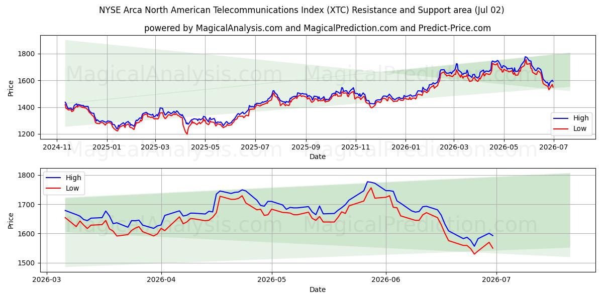  Indice delle telecomunicazioni nordamericane Arca del NYSE (XTC) Support and Resistance area (01 Jul) 