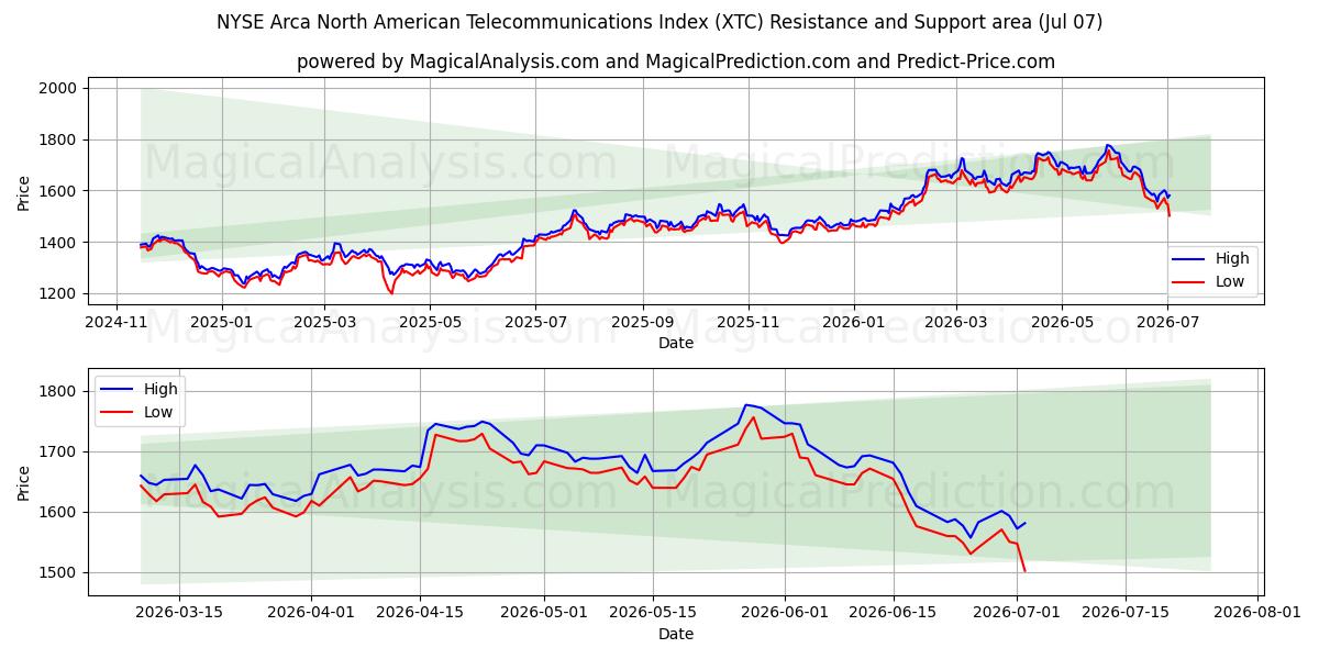  NYSE Arca North American Telecommunications Index (XTC) Support and Resistance area (06 Jul) 
