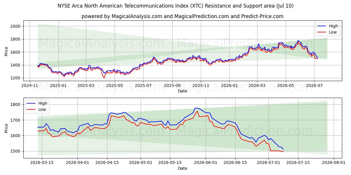  एनवाईएसई अरका उत्तर अमेरिकी दूरसंचार सूचकांक (XTC) Support and Resistance area (09 Jul) 