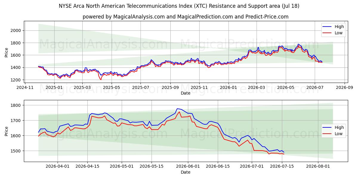  NYSE Arca North American Telecommunications Index (XTC) Support and Resistance area (17 Jul) 