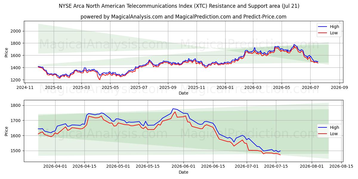  NYSE Arca 북미 통신 지수 (XTC) Support and Resistance area (20 Jul) 