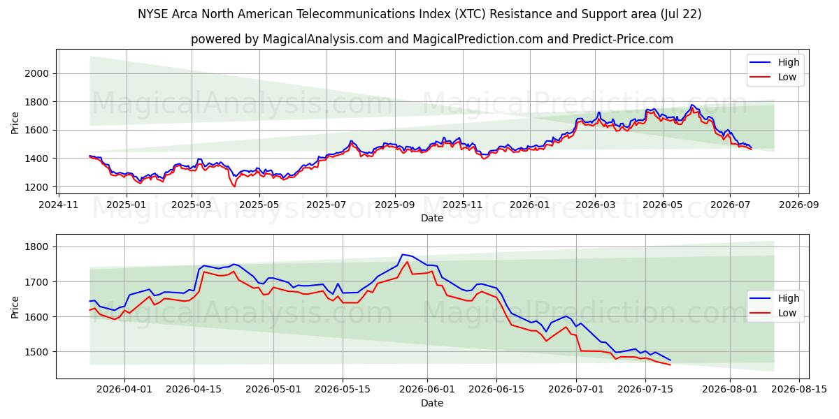  NYSE Arca Índice Norte-Americano de Telecomunicações (XTC) Support and Resistance area (21 Jul) 