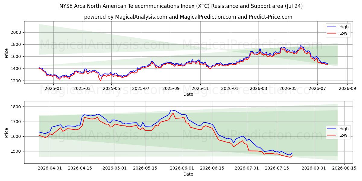  Indice delle telecomunicazioni nordamericane Arca del NYSE (XTC) Support and Resistance area (23 Jul) 