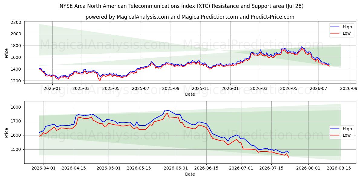  NYSE Arca Kuzey Amerika Telekomünikasyon Endeksi (XTC) Support and Resistance area (27 Jul) 