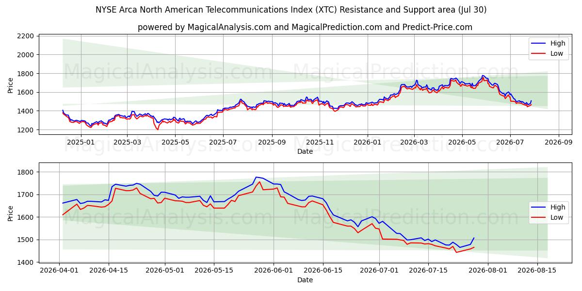  एनवाईएसई अरका उत्तर अमेरिकी दूरसंचार सूचकांक (XTC) Support and Resistance area (29 Jul) 