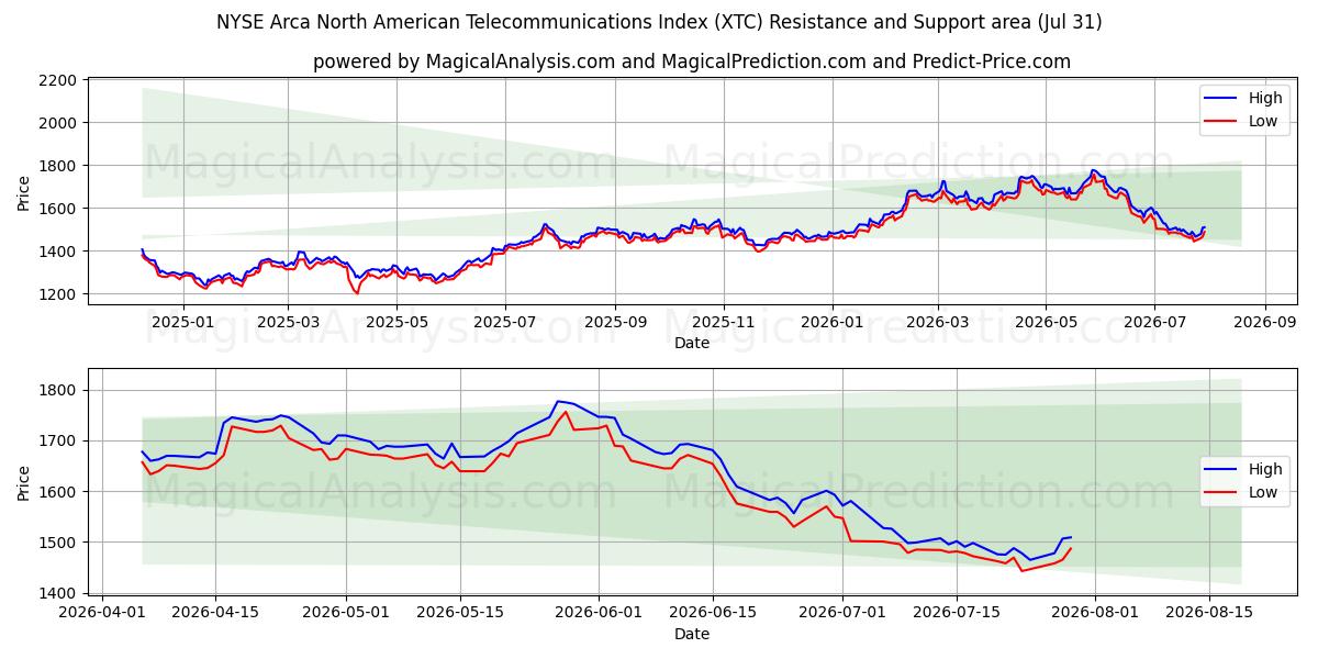 NYSE Arca North American Telecommunications -indeksi (XTC) Support and Resistance area (30 Jul) 