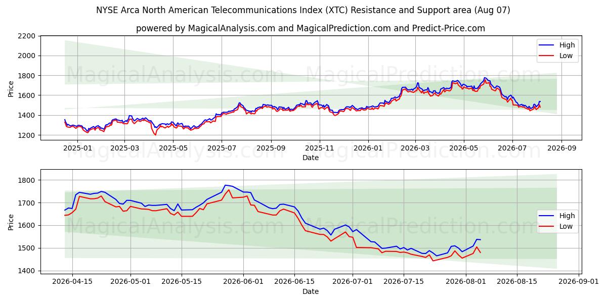 NYSE Arca North American Telecommunications Index (XTC) Support and Resistance area (06 Aug) 