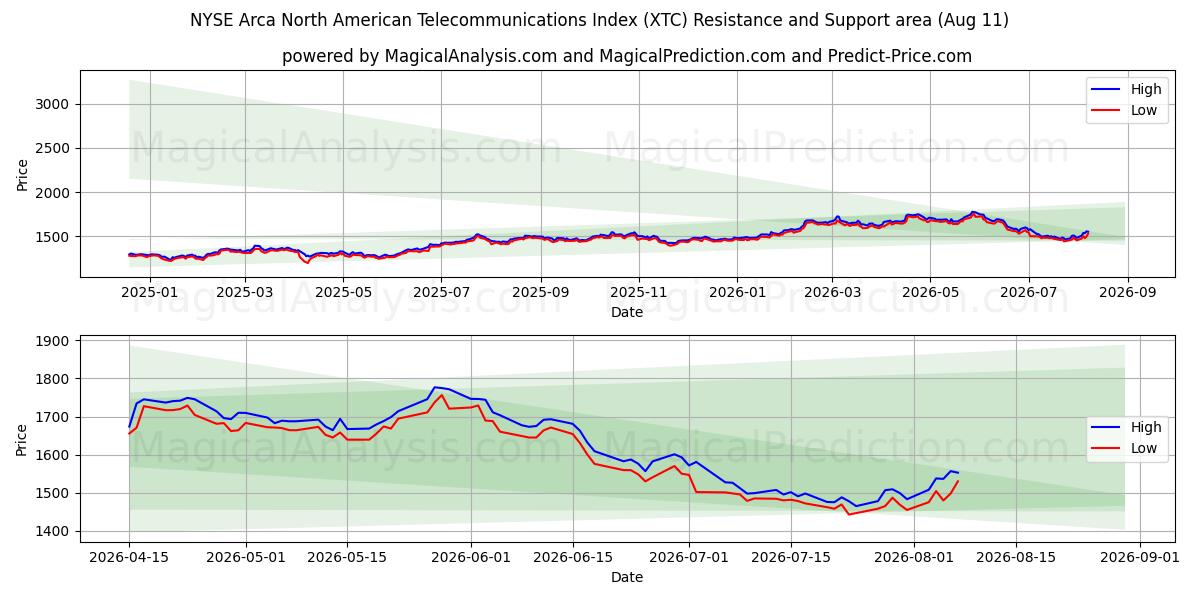  Indice des télécommunications nord-américaines NYSE Arca (XTC) Support and Resistance area (10 Aug) 