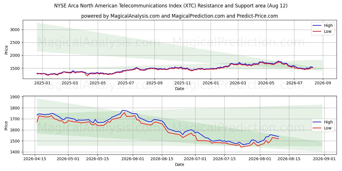  NYSE Arca 북미 통신 지수 (XTC) Support and Resistance area (11 Aug) 