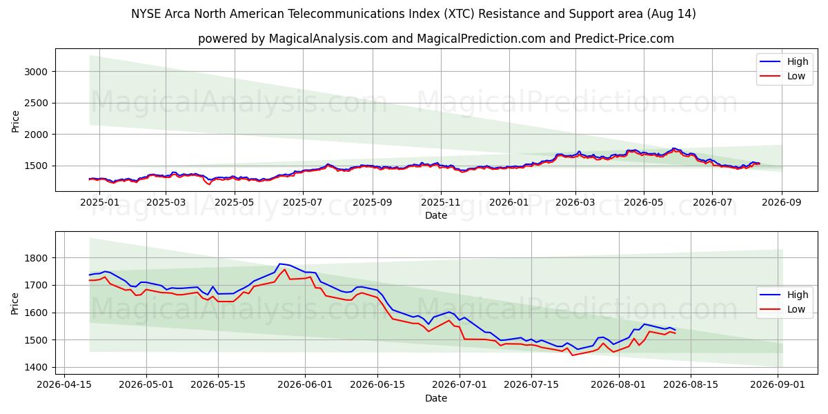  Североамериканский индекс телекоммуникаций NYSE Arca (XTC) Support and Resistance area (13 Aug) 