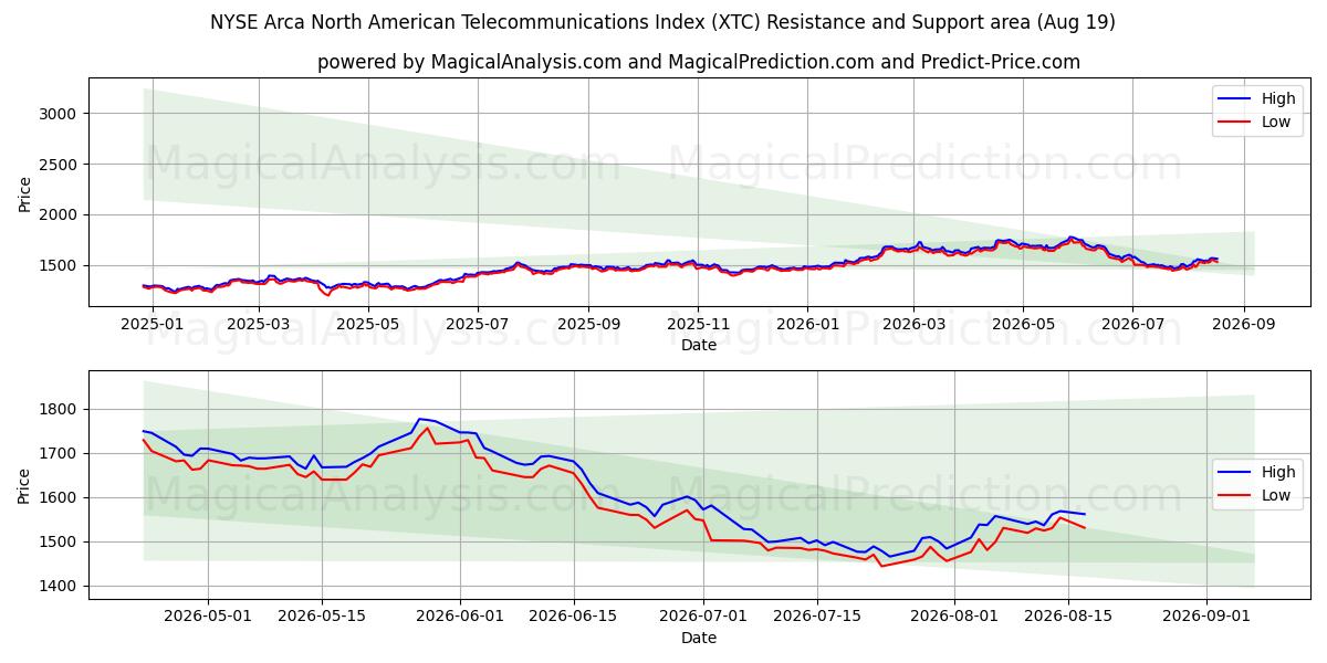  NYSE Arca North American Telecommunications Index (XTC) Support and Resistance area (18 Aug) 