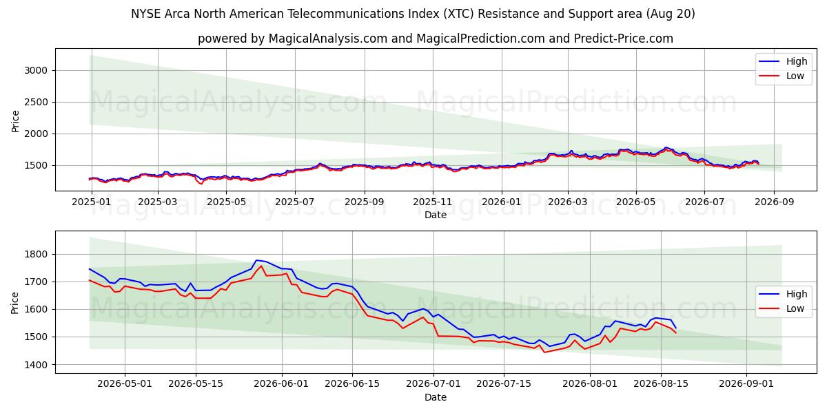  NYSE Arca Kuzey Amerika Telekomünikasyon Endeksi (XTC) Support and Resistance area (19 Aug) 