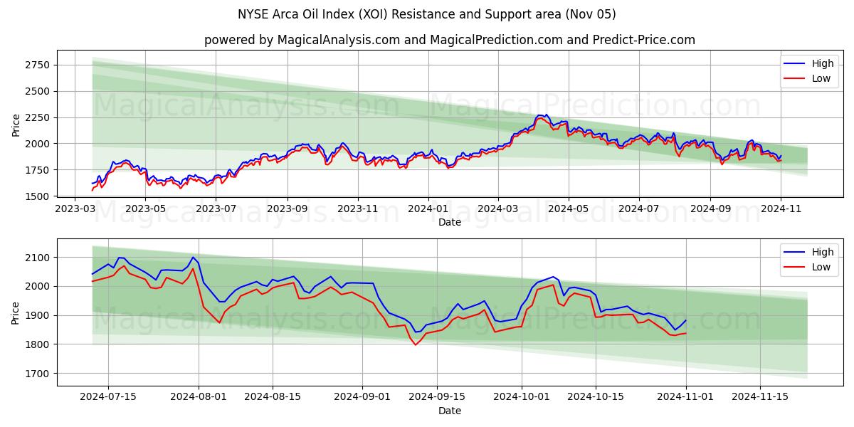  NYSE Arca Oil Index (XOI) Support and Resistance area (05 Nov) 