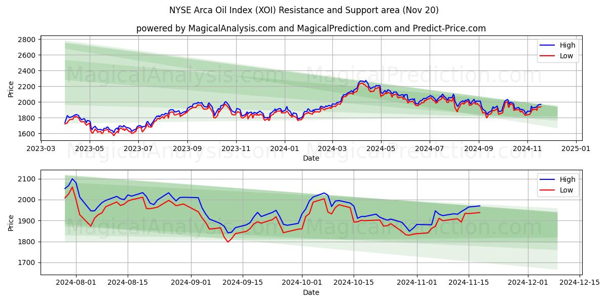  NYSE アルカ石油指数 (XOI) Support and Resistance area (20 Nov) 