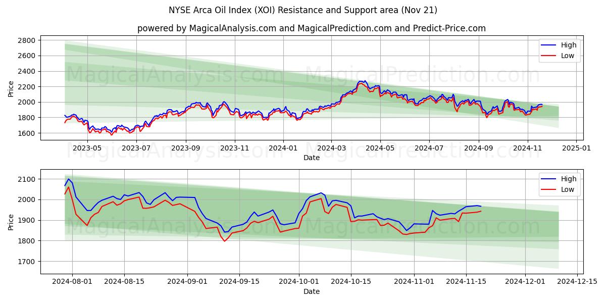  Indice del petrolio Arca del NYSE (XOI) Support and Resistance area (21 Nov) 