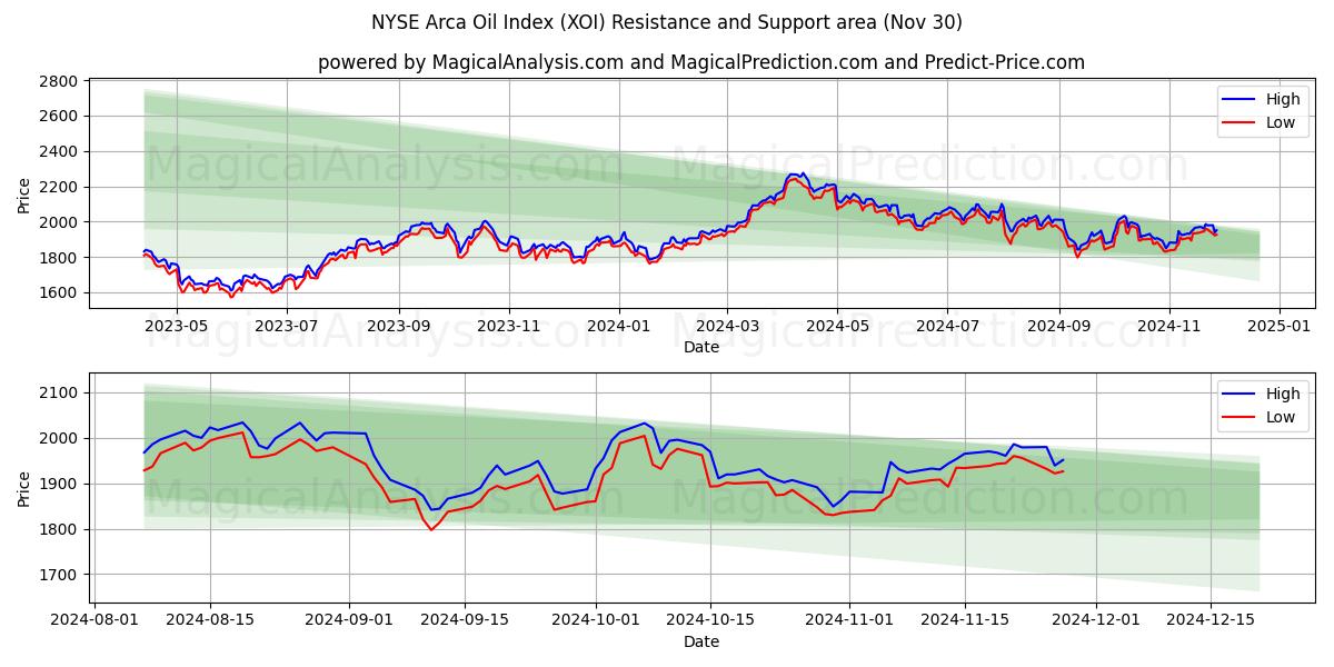  مؤشر بورصة أركا للنفط (XOI) Support and Resistance area (30 Nov) 