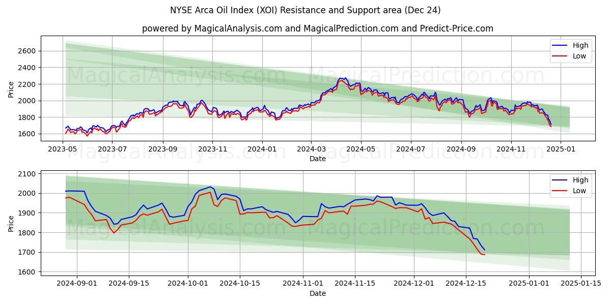  NYSE Arca Oil Index (XOI) Support and Resistance area (24 Dec) 