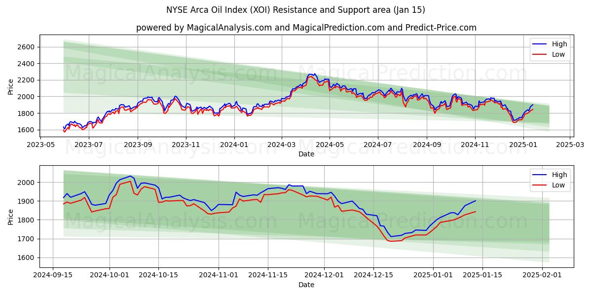  NYSE Arca Oil Index (XOI) Support and Resistance area (15 Jan) 