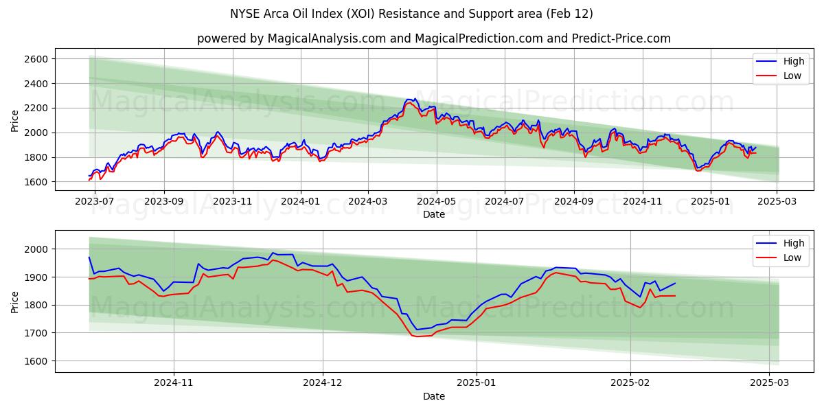  NYSE Arca Oil Index (XOI) Support and Resistance area (28 Jan) 