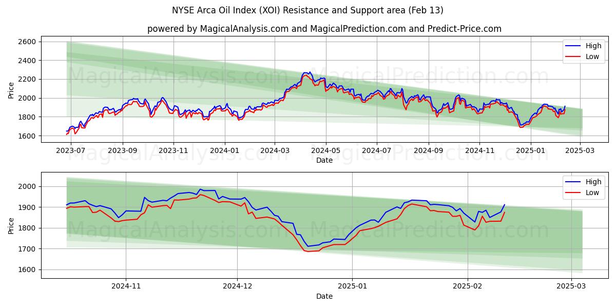  NYSE Arca Oil Index (XOI) Support and Resistance area (29 Jan) 