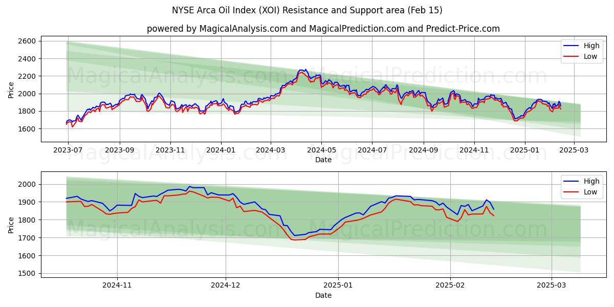  एनवाईएसई अरका ऑयल इंडेक्स (XOI) Support and Resistance area (15 Feb) 