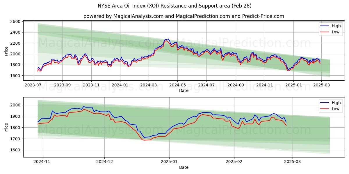  Índice de petróleo Arca de la Bolsa de Nueva York (XOI) Support and Resistance area (28 Feb) 