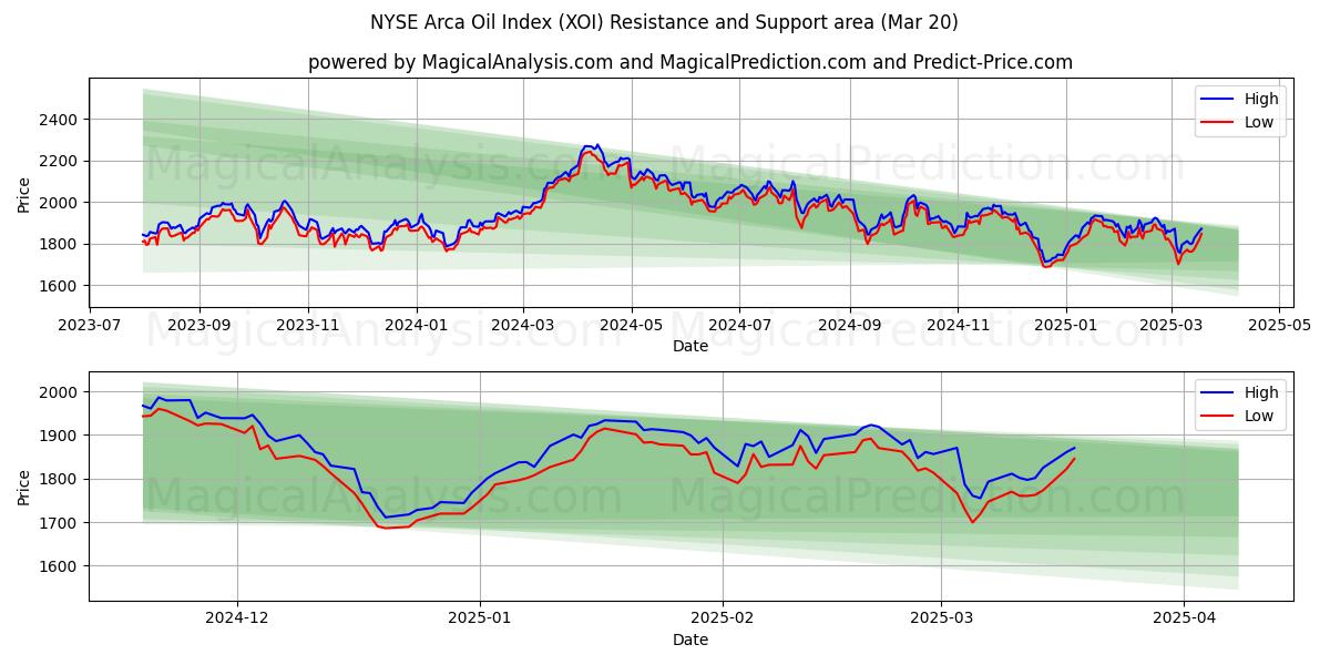  NYSE Arca Oil Index (XOI) Support and Resistance area (20 Mar) 