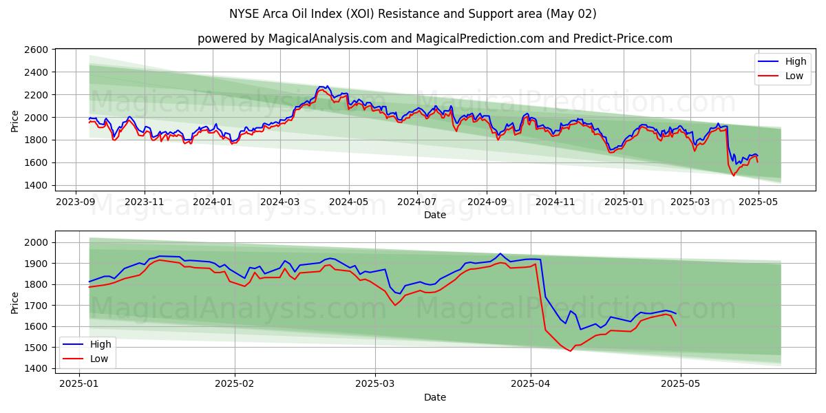  NYSE Arca Oil Index (XOI) Support and Resistance area (02 May) 