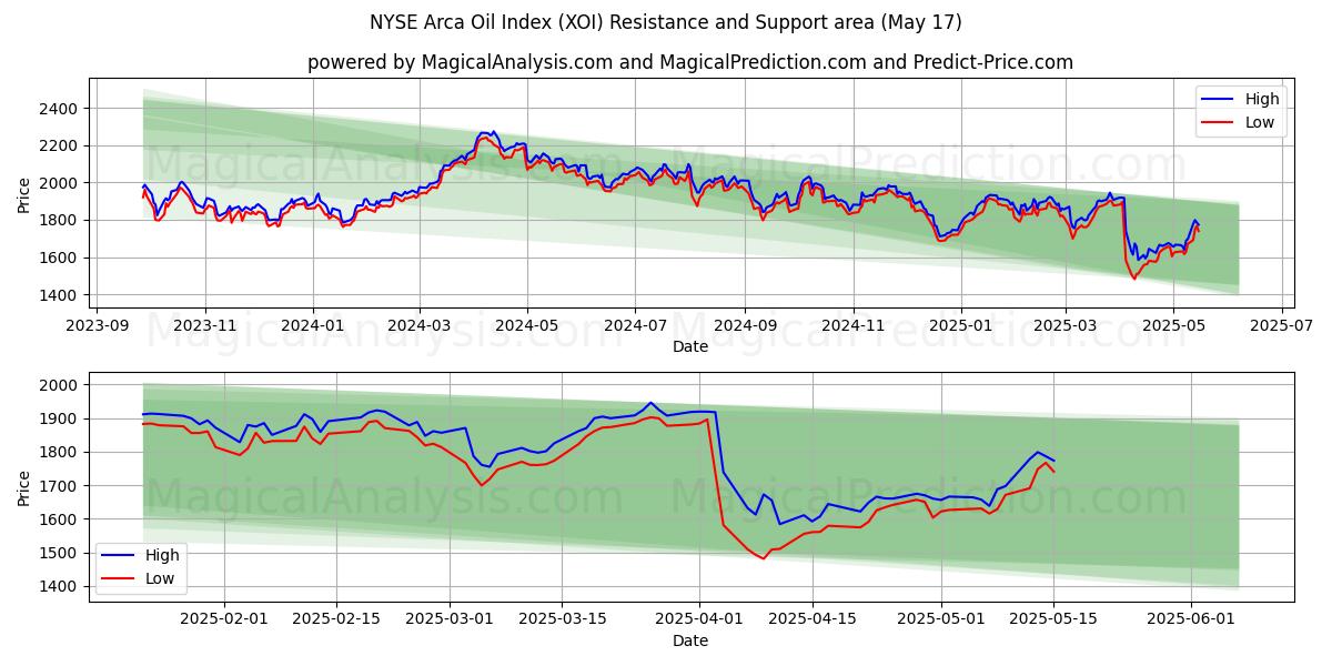  एनवाईएसई अरका ऑयल इंडेक्स (XOI) Support and Resistance area (17 May) 