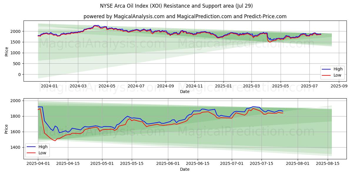  纽约证券交易所阿卡石油指数 (XOI) Support and Resistance area (28 Jul) 