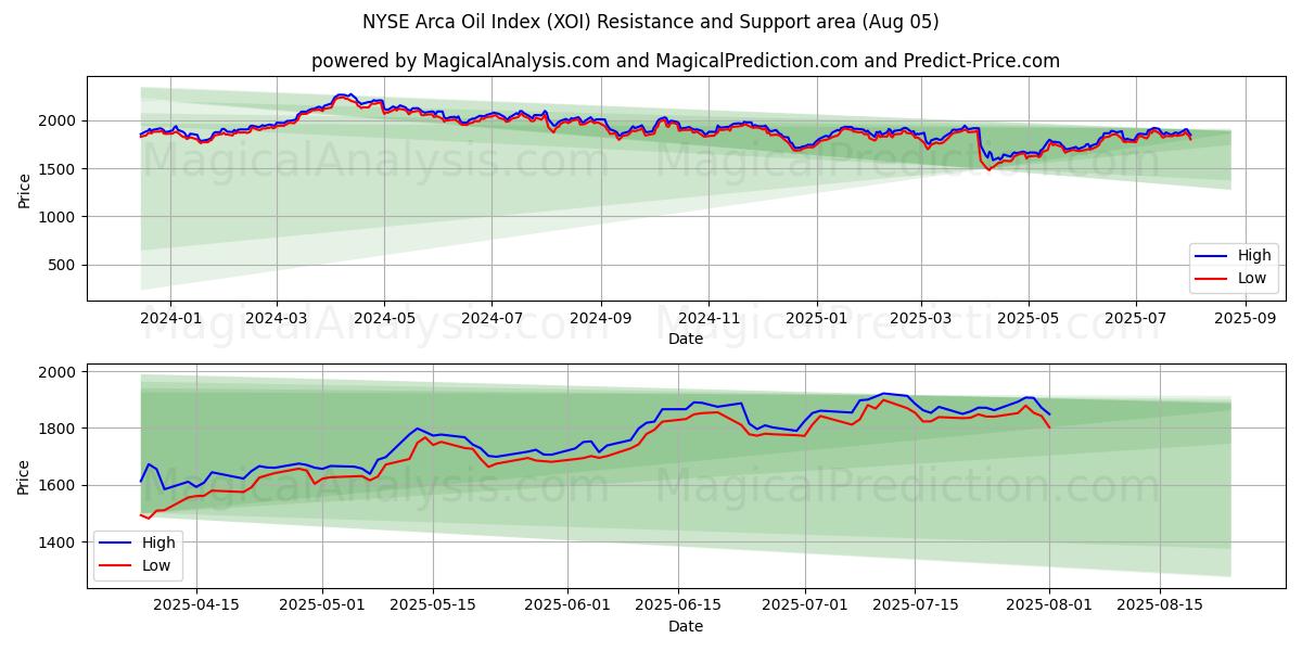  Indice del petrolio Arca del NYSE (XOI) Support and Resistance area (31 Jul) 