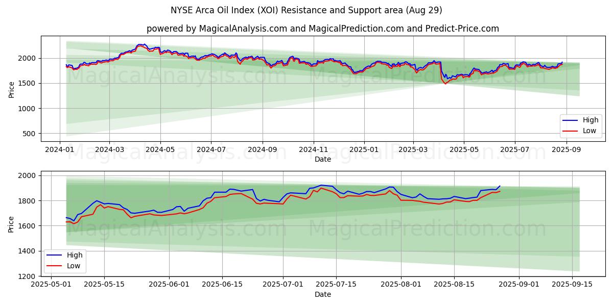  Indice pétrolier NYSE Arca (XOI) Support and Resistance area (28 Aug) 