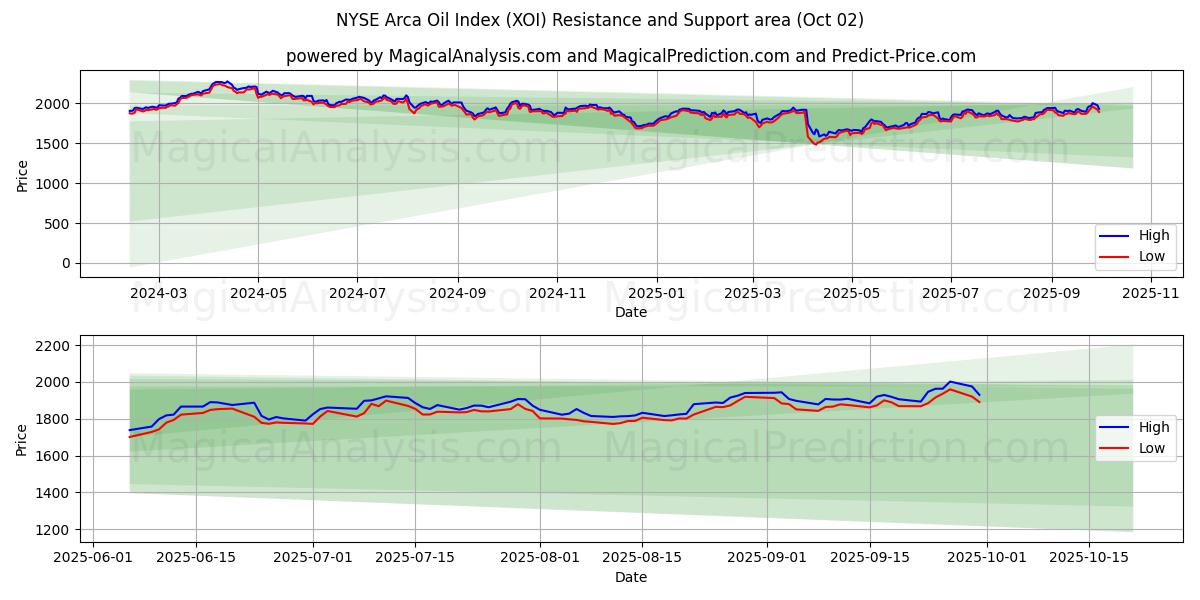  纽约证券交易所阿卡石油指数 (XOI) Support and Resistance area (01 Oct) 