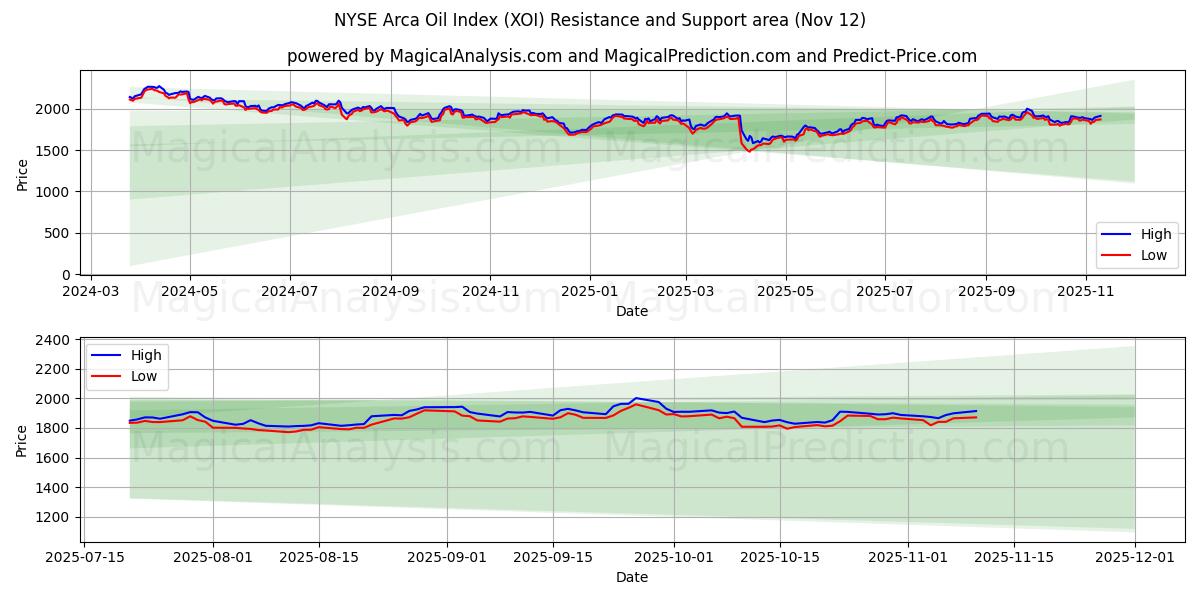  NYSE Arca Oil Index (XOI) Support and Resistance area (11 Nov) 