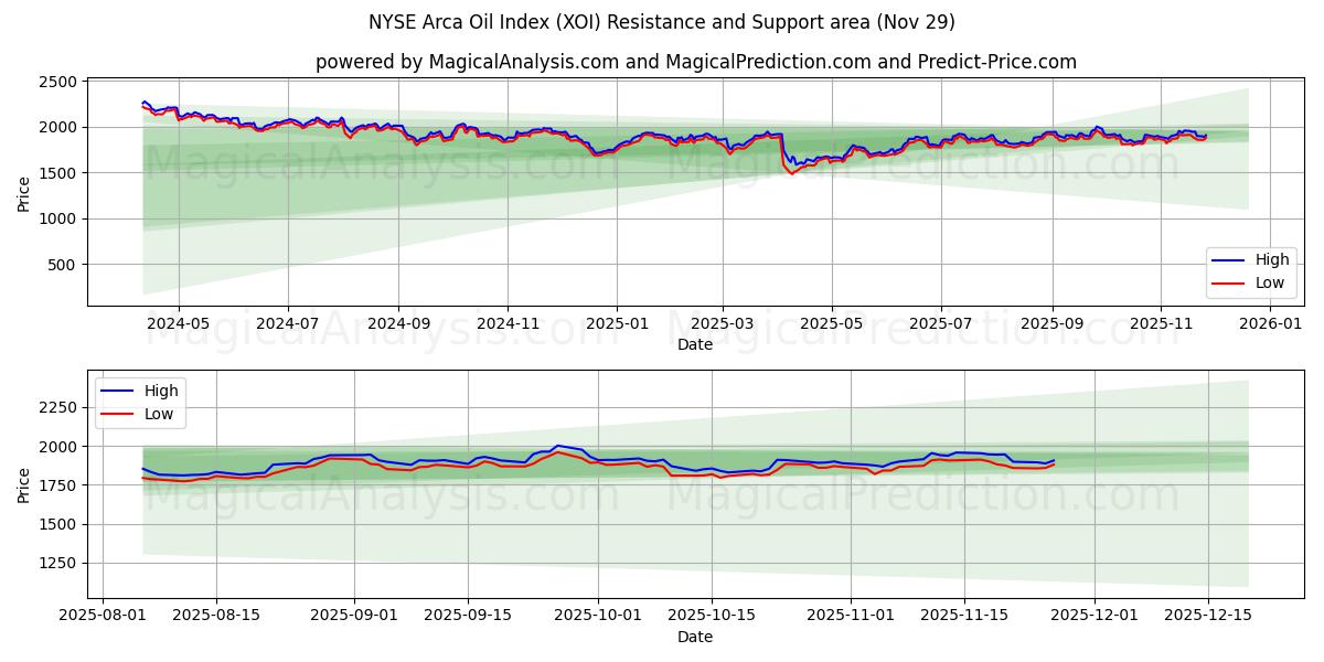  NYSE Arca Oil Index (XOI) Support and Resistance area (28 Nov) 