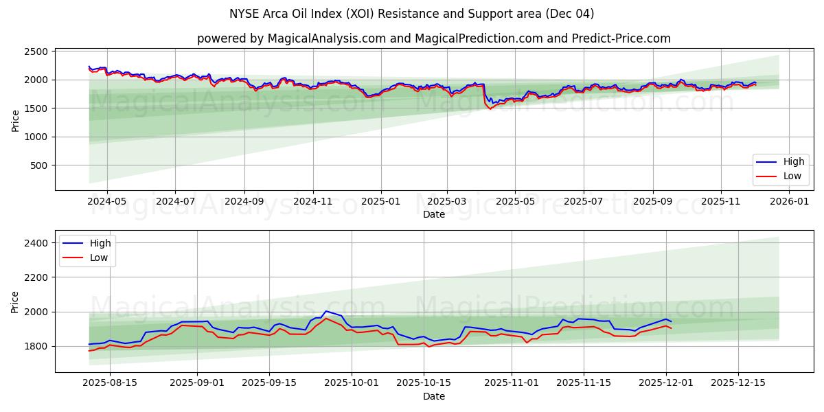 Indice del petrolio Arca del NYSE (XOI) Support and Resistance area (02 Dec) 