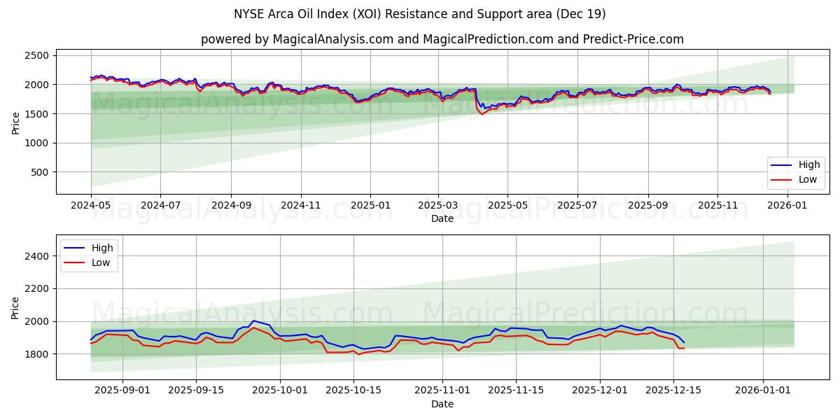  NYSE Arca Oil Index (XOI) Support and Resistance area (18 Dec) 