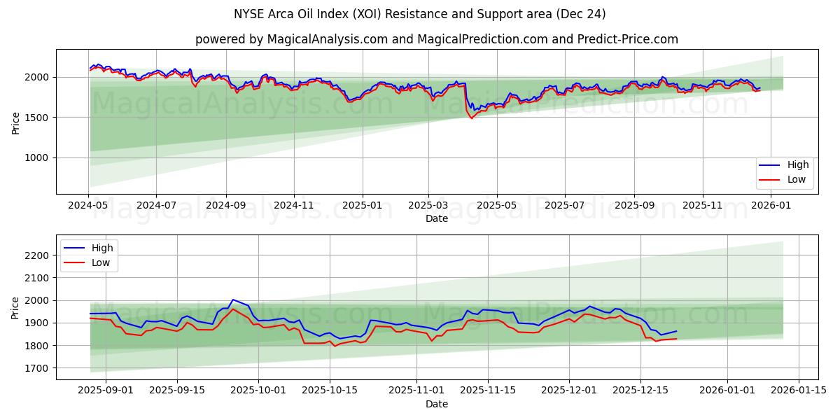  एनवाईएसई अरका ऑयल इंडेक्स (XOI) Support and Resistance area (23 Dec) 