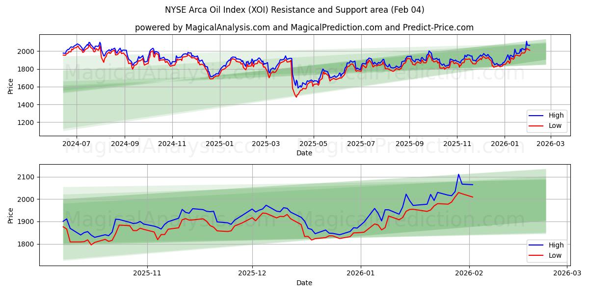  NYSE Arca Oil -indeksi (XOI) Support and Resistance area (03 Feb) 