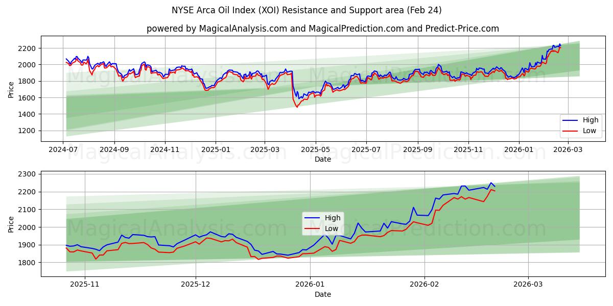  NYSE Arca Oil -indeksi (XOI) Support and Resistance area (23 Feb) 