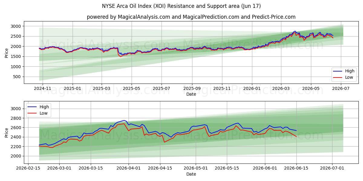  纽约证券交易所阿卡石油指数 (XOI) Support and Resistance area (09 Jun) 