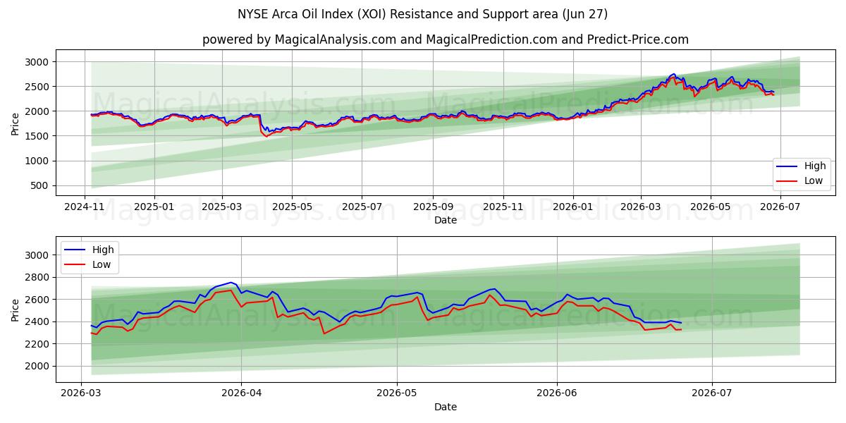  NYSE Arca Oil Index (XOI) Support and Resistance area (26 Jun) 