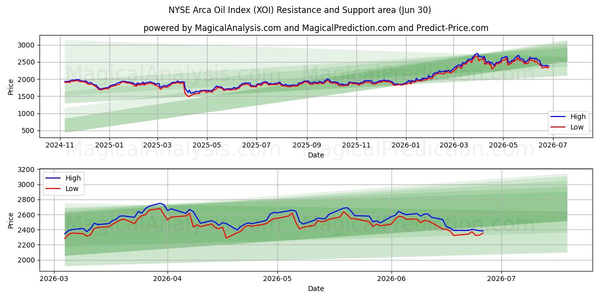  纽约证券交易所阿卡石油指数 (XOI) Support and Resistance area (29 Jun) 
