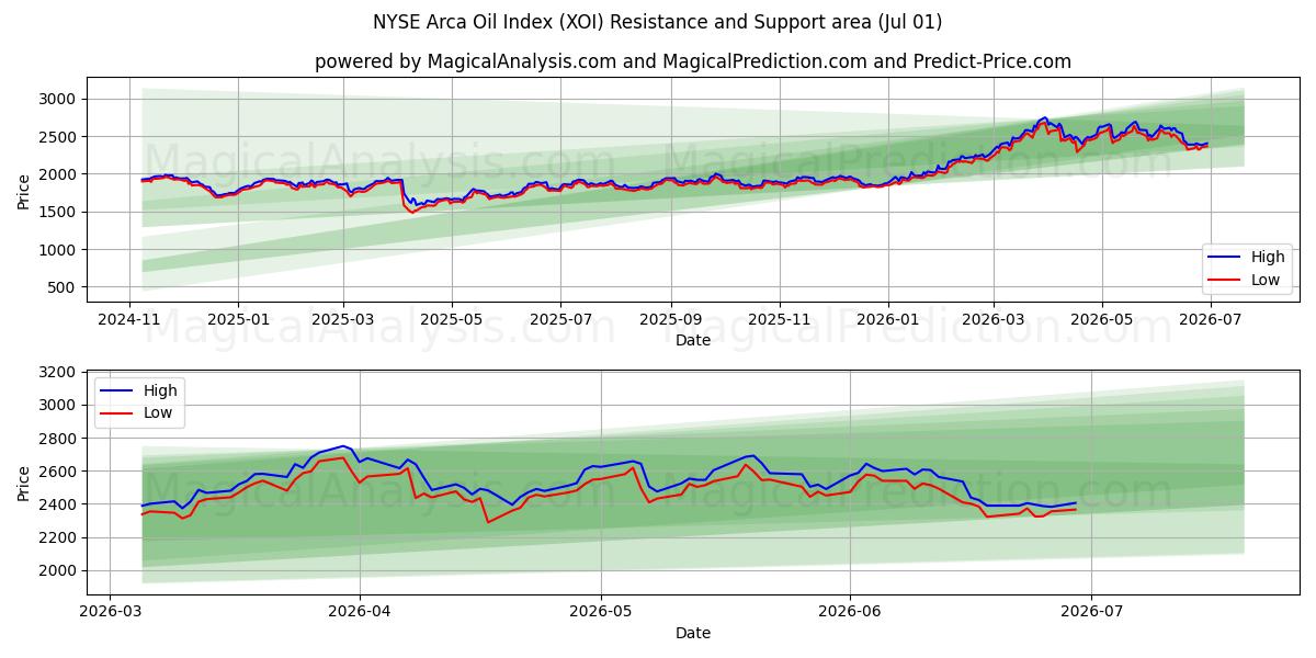  एनवाईएसई अरका ऑयल इंडेक्स (XOI) Support and Resistance area (30 Jun) 