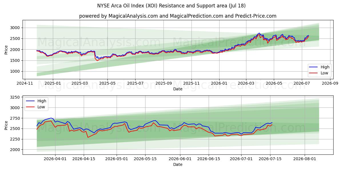  NYSE Arca Oil Index (XOI) Support and Resistance area (16 Jul) 